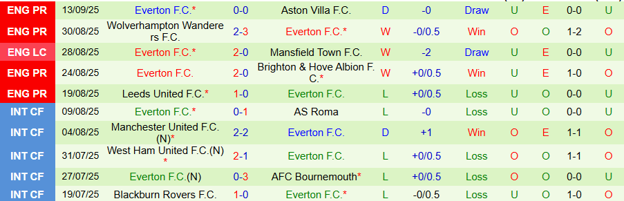 Thống kê đối đầu Liverpool vs Everton và những chỉ số then chốt ở derby Merseyside