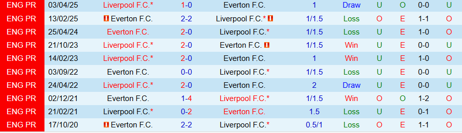 Đội hình dự kiến Liverpool vs Everton 4-2-3-1 và các điểm nóng chiến thuật