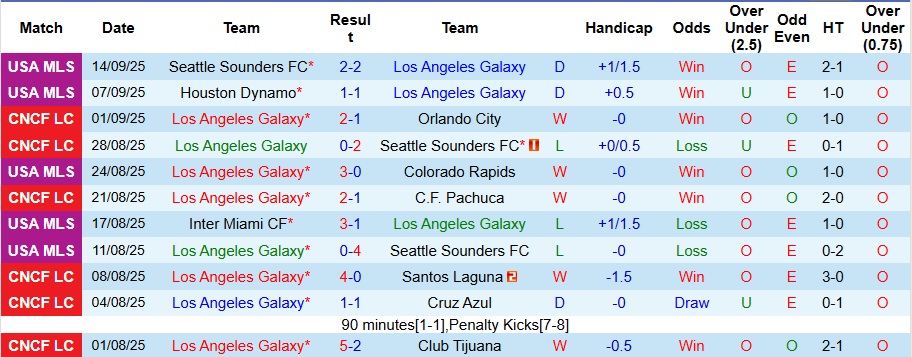 Sơ đồ chiến thuật và điểm nhấn trước trận LA Galaxy vs Cincinnati