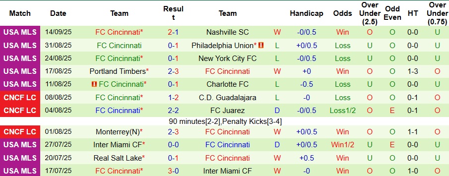 Tỷ lệ kèo, dự đoán tỷ số LA Galaxy vs Cincinnati 21/9 MLS