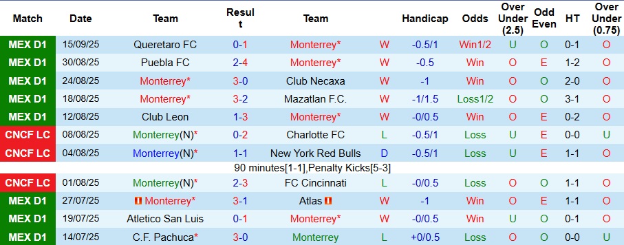 Đội hình dự kiến Monterrey vs Club America: lực lượng mạnh nhất sẵn sàng