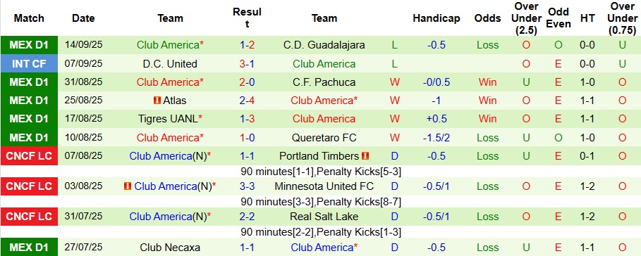 Soi kèo Monterrey vs Club America: kèo châu Á, tài xỉu và thẻ phạt nổi bật