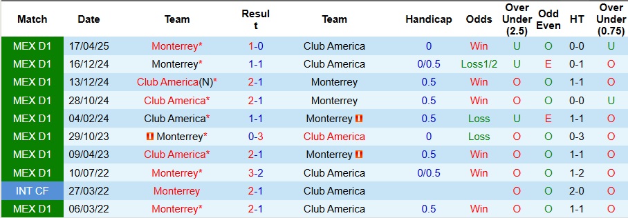 Thống kê đối đầu Monterrey vs Club America: ưu thế thuộc về chủ nhà Monterrey