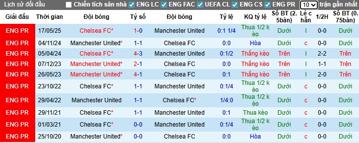 Thống kê phong độ và đối đầu MU vs Chelsea: lợi thế nghiêng về The Blues