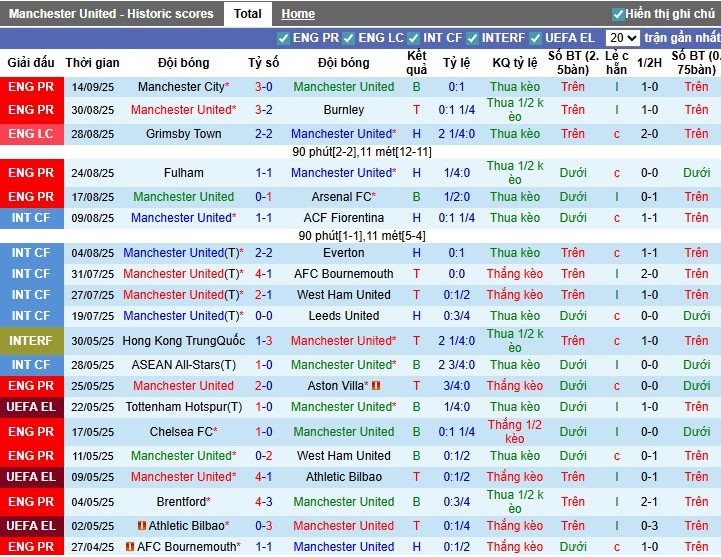 Tin lực lượng và đội hình dự kiến MU vs Chelsea: các vị trí then chốt nhiều biến động
