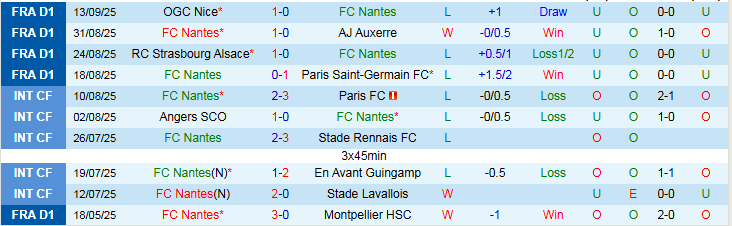 Biểu đồ phong độ gần đây của Nantes và Rennes trước trận 20/9