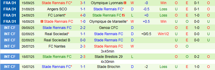 Thống kê đối đầu Nantes vs Rennes trong 5 trận gần nhất