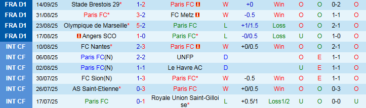 Thống kê phong độ gần đây của Paris FC và Strasbourg trước giờ bóng lăn