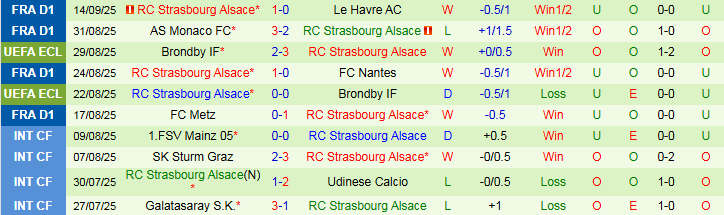 Biểu đồ lịch sử đối đầu và chỉ số chuyên môn nổi bật giữa Paris FC và Strasbourg