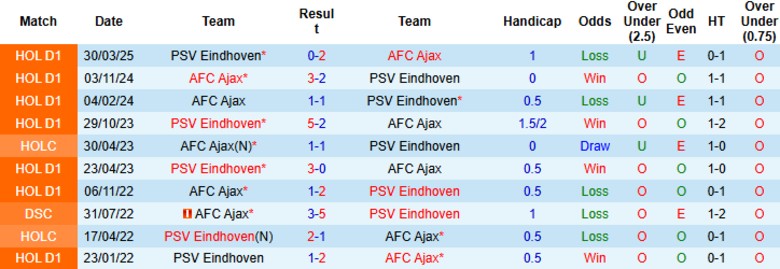 Không khí De Topper: PSV vs Ajax với nhịp độ và tranh chấp cao