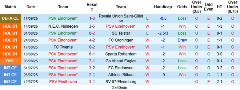 Danh sách vắng mặt và đội hình dự kiến PSV vs Ajax, Eredivisie