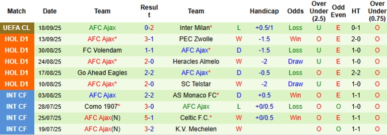 Soi kèo PSV vs Ajax: châu Á 0:3/4, tài xỉu 3 1/4, thẻ phạt dễ nổ