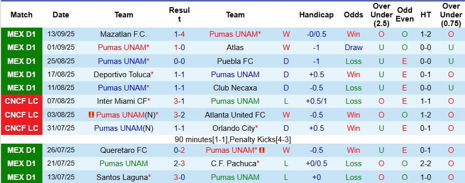 Tigres UANL mang lực lượng mạnh với Gignac và dàn trụ cột đến làm khách Pumas UNAM