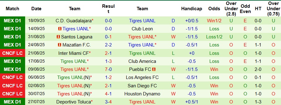 Thành tích đối đầu gần đây cho thấy Tigres UANL luôn khó chơi với Pumas UNAM