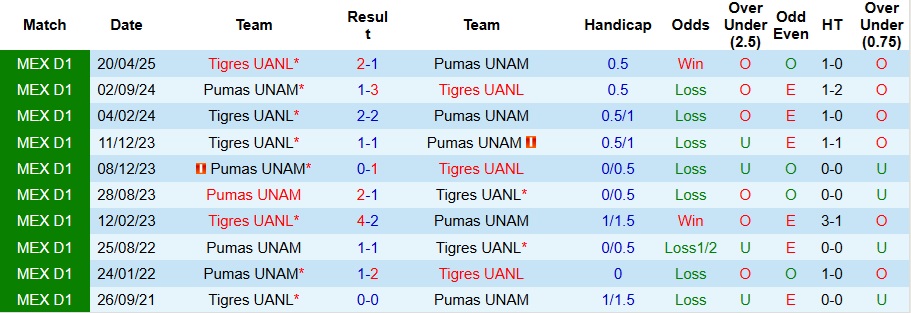 Biểu đồ phong độ trước trận: Pumas UNAM vs Tigres UANL ngày 21/9 tại Mexico