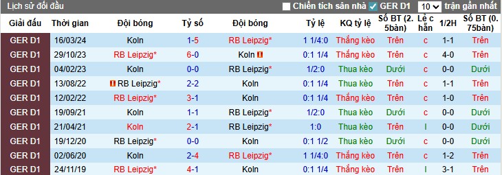 Phong độ RB Leipzig và Koln trước vòng 4 Bundesliga – thống kê 3 trận mở màn