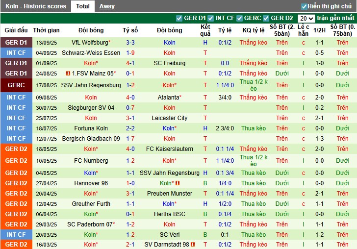 Thông tin lực lượng và đội hình dự kiến RB Leipzig vs Koln – Werner đối đầu Kwasniok tại Bundesliga