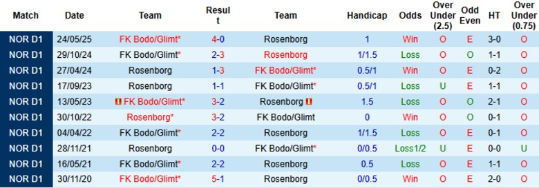 Biểu đồ phong độ Rosenborg vs Bodo/Glimt trước trận 21/9, thông số tấn công và phòng ngự