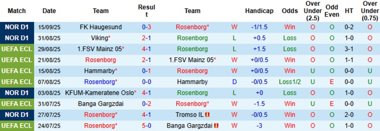 Thống kê lịch sử đối đầu Rosenborg gặp Bodo/Glimt ở Eliteserien