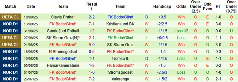 Tương quan đội hình và điểm nóng chiến thuật trận Rosenborg vs Bodo/Glimt