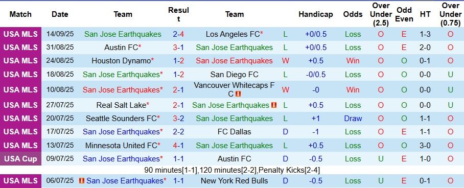 Nhận định, Soi kèo San Jose Earthquakes vs Saint Louis City 9h30 ngày 21/9: Cần thận bất ngờ - Ảnh 1