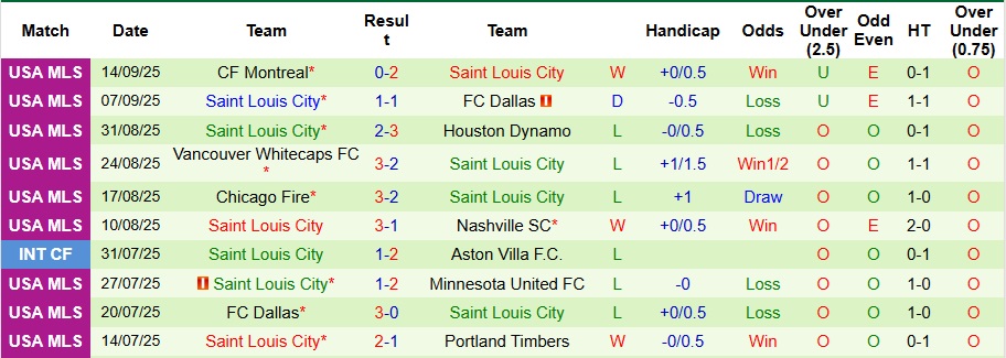 Phân tích kèo châu Á, tài xỉu và thẻ phạt trận San Jose Earthquakes vs Saint Louis City tại MLS