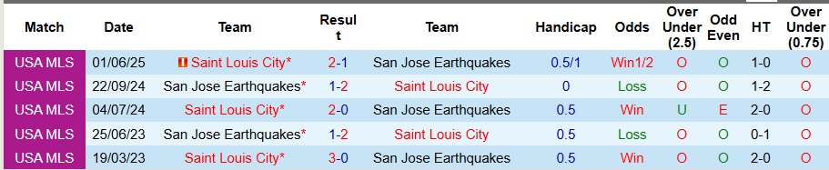 Thống kê phong độ và đối đầu San Jose Earthquakes vs St. Louis CITY SC trước giờ bóng lăn