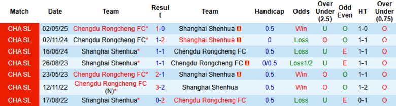 Phân tích phong độ và thông số đội đầu bảng Chengdu Rongcheng trước chuyến làm khách Shanghai Shenhua