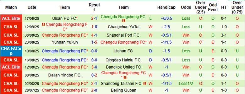 Soi kèo Shanghai Shenhua vs Chengdu Rongcheng: Handicap -0.25, Tài 2.75 và kịch bản nhiều thẻ