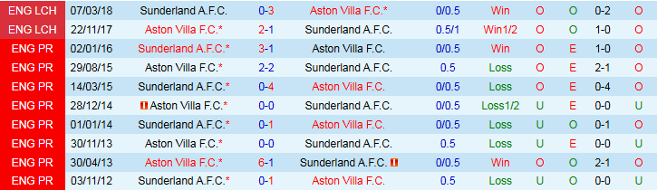 Dữ liệu kèo châu Á và tài xỉu trận Sunderland vs Aston Villa: biến động tỷ lệ, hiệu suất vượt kèo của hai đội