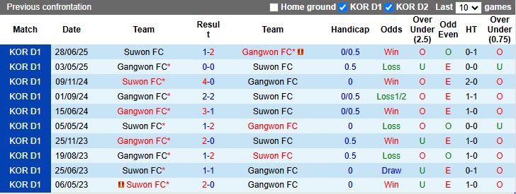 Biểu đồ phong độ trước trận Suwon FC vs Gangwon ngày 21/9 tại K League 1