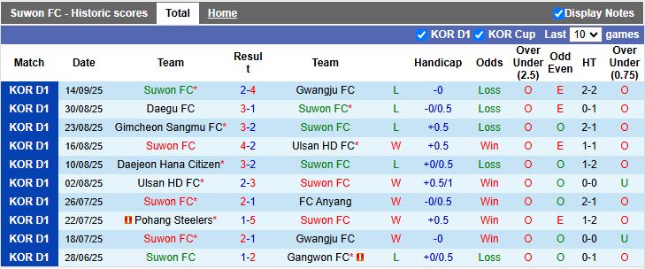 Số liệu đối đầu và xu hướng bàn thắng thẻ phạt Suwon FC vs Gangwon