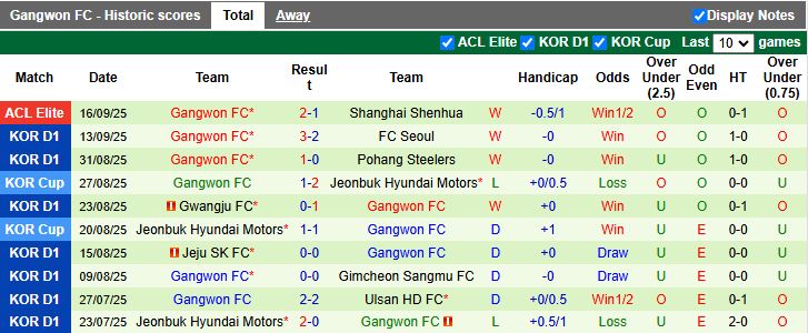Đội hình dự kiến và lực lượng trước trận Suwon FC vs Gangwon