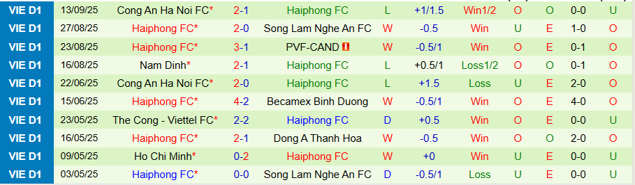 Thống kê đối đầu gần đây Thanh Hóa vs Hải Phòng: đội khách nắm lợi thế 2 trận gần nhất, xu hướng Xỉu duy trì