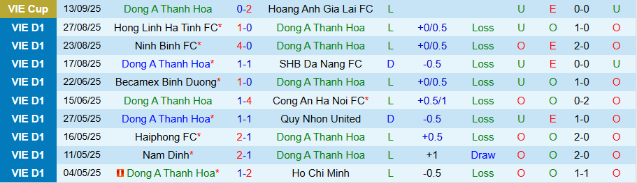 Biểu đồ phong độ hai đội trước trận Thanh Hóa vs Hải Phòng (V-League 20/9), chỉ báo sự thận trọng về mặt bàn thắng