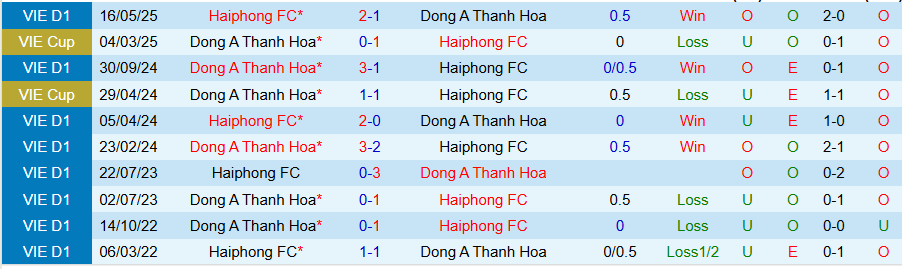 Bảng tổng hợp xu hướng phong độ 5 trận gần nhất của Thanh Hóa và Hải Phòng, hỗ trợ quyết định kèo châu Á và tài xỉu