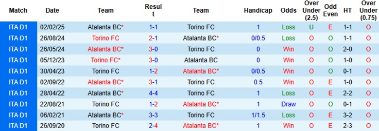 Thống kê phong độ và lịch sử đối đầu Torino vs Atalanta tại Serie A