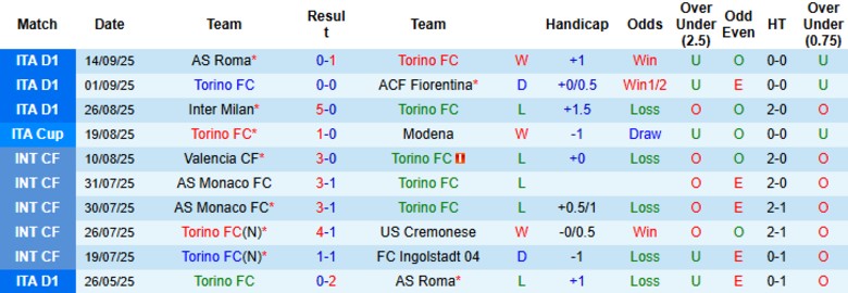 Phân tích kèo châu Á, tài xỉu, thẻ phạt trận Torino vs Atalanta 21/9