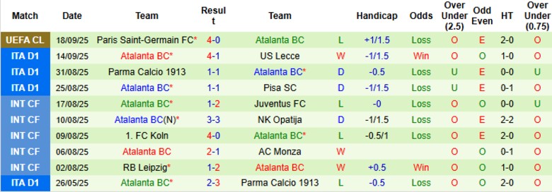 Biểu đồ đối đầu và thông số chính Torino vs Atalanta trước giờ bóng lăn