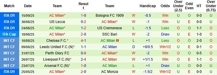 Thông tin lực lượng và danh sách dự kiến Udinese vs Milan