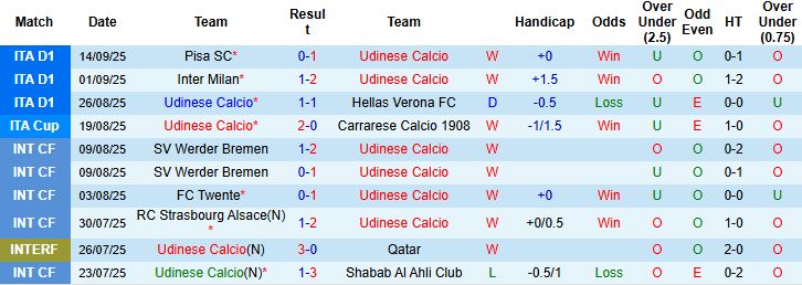 Thống kê đối đầu Udinese vs Milan trong thập niên 2000
