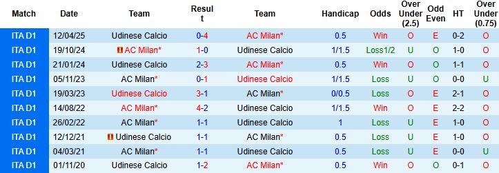Biểu đồ phong độ Udinese và Milan trước vòng 4 Serie A
