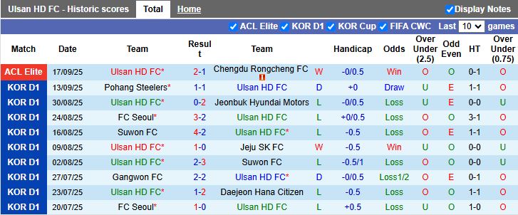 Thống kê đối đầu Ulsan Hyundai vs Anyang: thiên về kịch bản chặt chẽ, ít bàn thắng