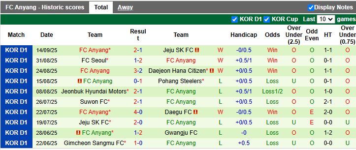 Phân tích chiến thuật Ulsan vs Anyang: Ulsan kiểm soát biên, Anyang phản công tốc độ