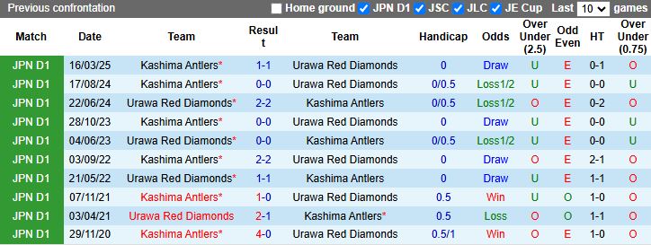 Biểu đồ phong độ gần đây Urawa vs Kashima tại J1 League 2025, xu hướng ít bàn thắng