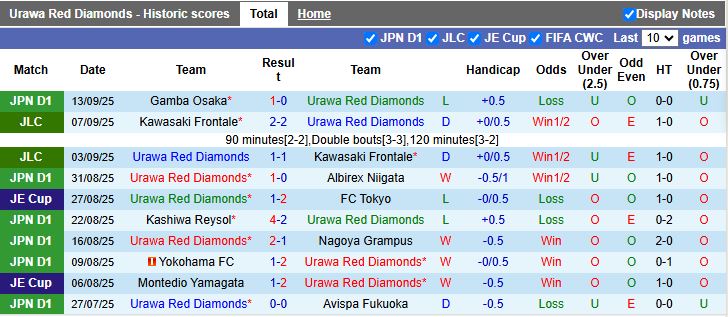 So sánh lối chơi Urawa Red Diamonds vs Kashima Antlers: trung tuyến chặt chẽ, ưu tiên chuyển trạng thái