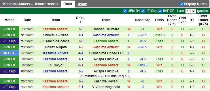 Xu hướng kèo: Urawa nhỉnh hơn sân nhà, xỉu bàn thắng, tài thẻ phạt