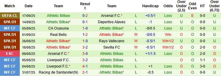 Mestalla không còn là điểm tựa tuyệt đối: Bilbao bất bại 4 trận làm khách gần nhất