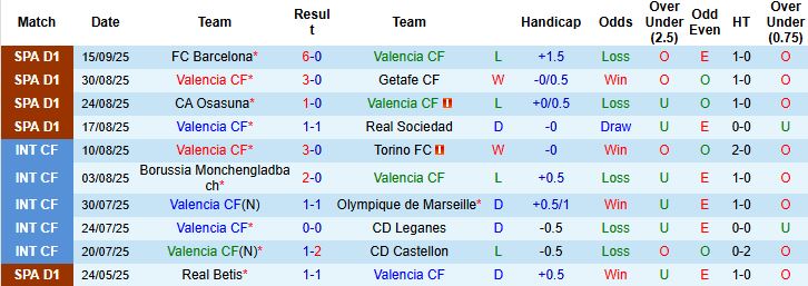 Lịch sử đối đầu Valencia vs Athletic Bilbao: Bilbao thắng lợi trong cả hai lượt mùa trước
