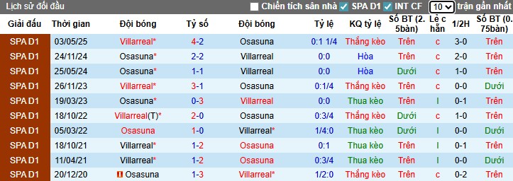 Biểu đồ đối đầu Villarreal vs Osasuna và xu hướng gần đây tại La Liga